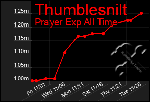 Total Graph of Thumblesnilt