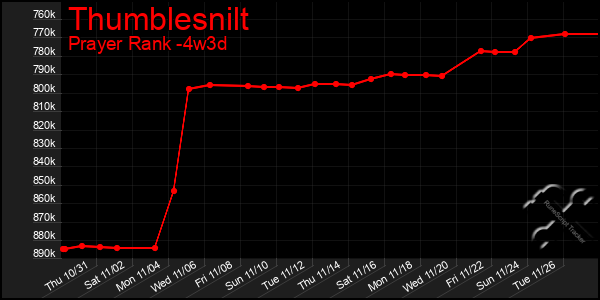 Last 31 Days Graph of Thumblesnilt