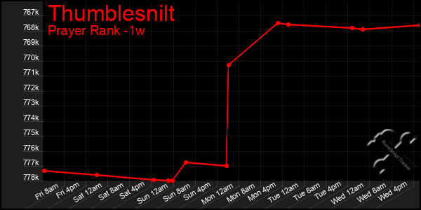 Last 7 Days Graph of Thumblesnilt