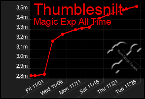 Total Graph of Thumblesnilt