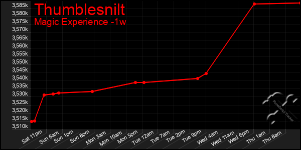 Last 7 Days Graph of Thumblesnilt