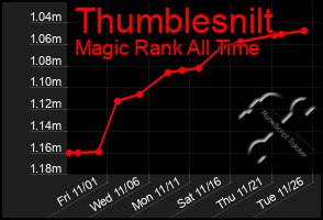 Total Graph of Thumblesnilt