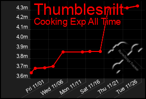 Total Graph of Thumblesnilt