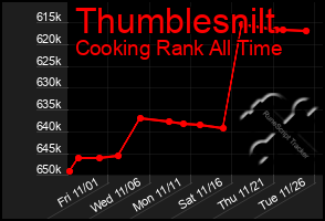 Total Graph of Thumblesnilt