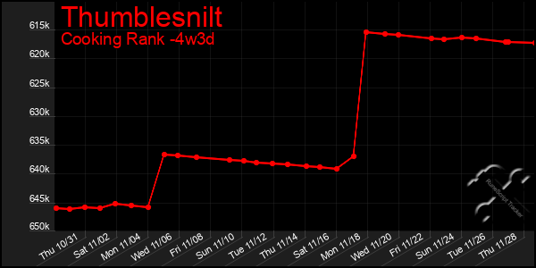 Last 31 Days Graph of Thumblesnilt