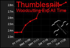 Total Graph of Thumblesnilt