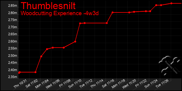 Last 31 Days Graph of Thumblesnilt