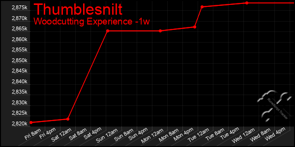 Last 7 Days Graph of Thumblesnilt