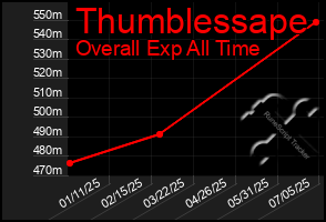 Total Graph of Thumblessape