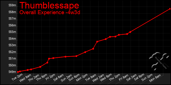 Last 31 Days Graph of Thumblessape