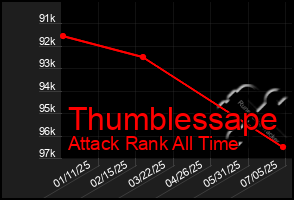 Total Graph of Thumblessape