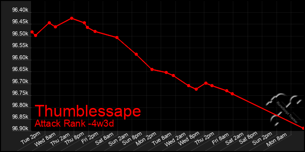 Last 31 Days Graph of Thumblessape