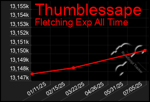 Total Graph of Thumblessape