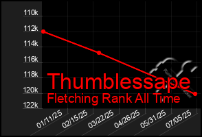 Total Graph of Thumblessape