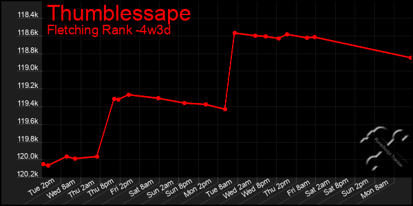 Last 31 Days Graph of Thumblessape