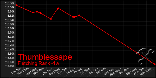 Last 7 Days Graph of Thumblessape
