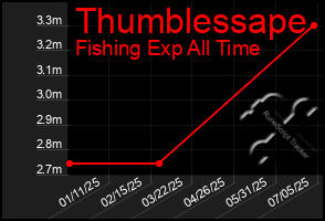 Total Graph of Thumblessape