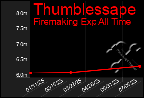 Total Graph of Thumblessape