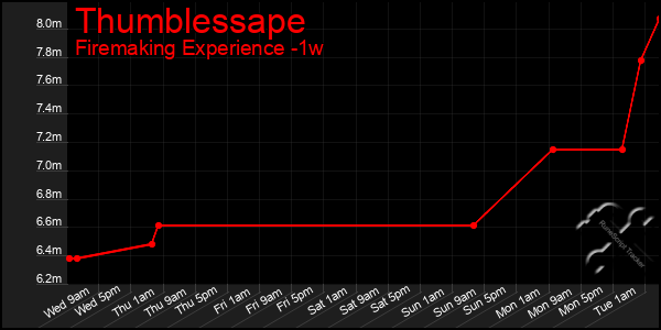Last 7 Days Graph of Thumblessape