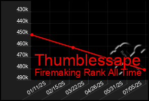 Total Graph of Thumblessape