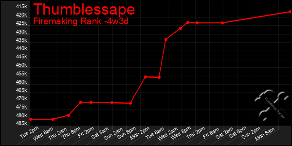 Last 31 Days Graph of Thumblessape
