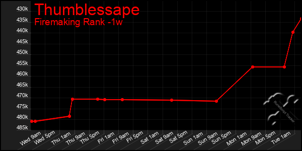 Last 7 Days Graph of Thumblessape