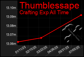 Total Graph of Thumblessape