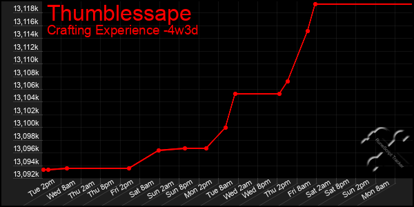 Last 31 Days Graph of Thumblessape