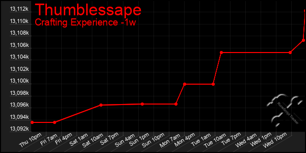 Last 7 Days Graph of Thumblessape