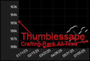 Total Graph of Thumblessape