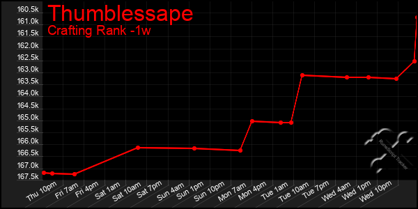 Last 7 Days Graph of Thumblessape