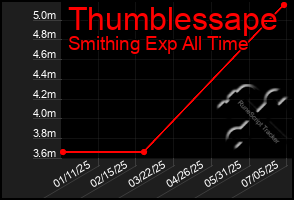 Total Graph of Thumblessape