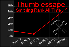 Total Graph of Thumblessape