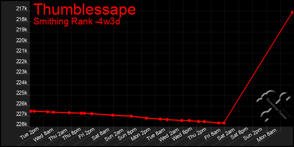 Last 31 Days Graph of Thumblessape