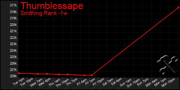 Last 7 Days Graph of Thumblessape