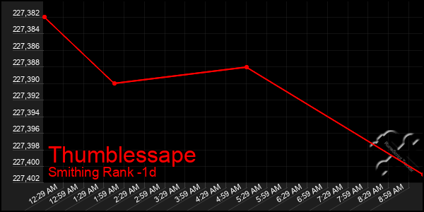 Last 24 Hours Graph of Thumblessape