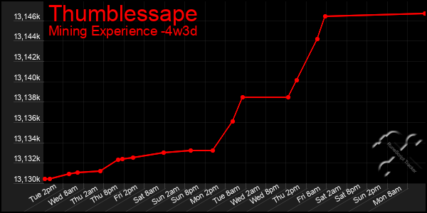 Last 31 Days Graph of Thumblessape