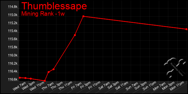 Last 7 Days Graph of Thumblessape
