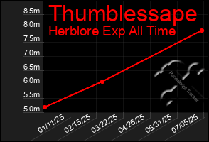 Total Graph of Thumblessape