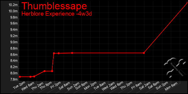 Last 31 Days Graph of Thumblessape