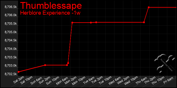 Last 7 Days Graph of Thumblessape