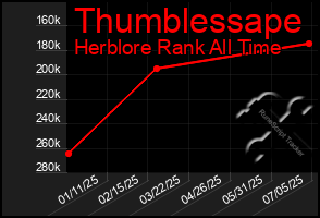 Total Graph of Thumblessape