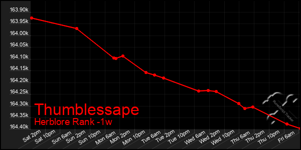 Last 7 Days Graph of Thumblessape