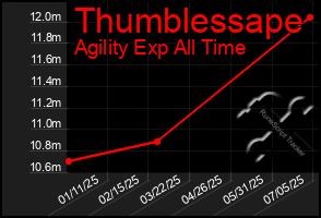 Total Graph of Thumblessape