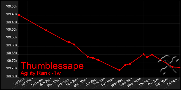 Last 7 Days Graph of Thumblessape