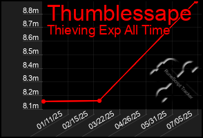 Total Graph of Thumblessape