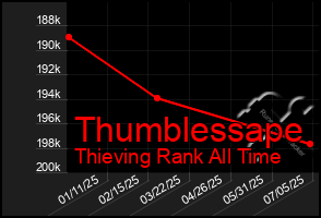 Total Graph of Thumblessape