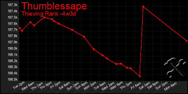 Last 31 Days Graph of Thumblessape