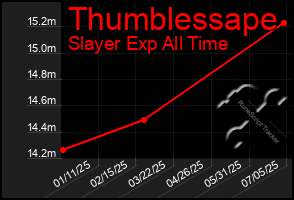 Total Graph of Thumblessape
