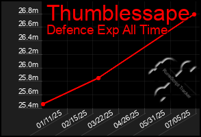 Total Graph of Thumblessape